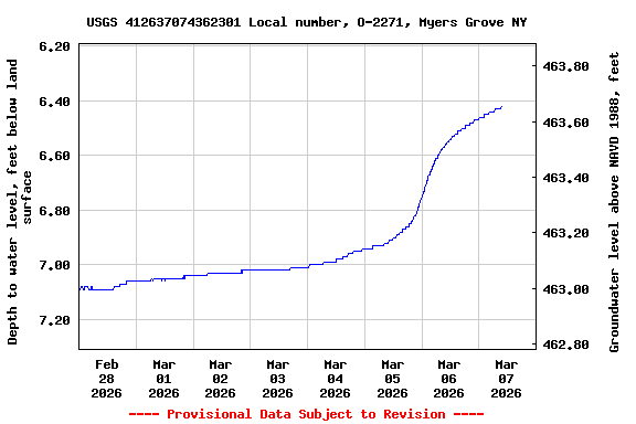 Graph of  Depth to water level, feet below land surface