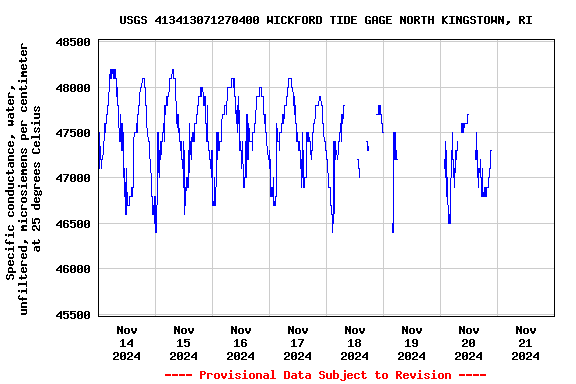 Graph of  Specific conductance, water, unfiltered, microsiemens per centimeter at 25 degrees Celsius