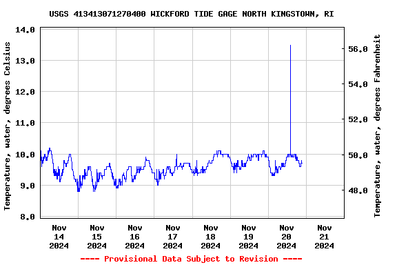 Graph of  Temperature, water, degrees Celsius