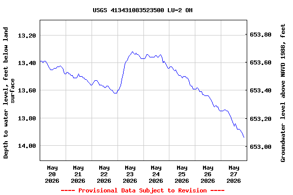 Graph of  Depth to water level, feet below land surface