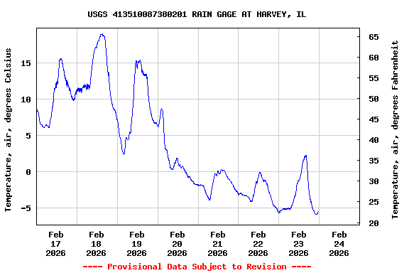 Graph of  Temperature, air, degrees Celsius