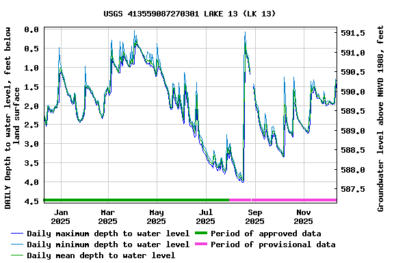 Graph of DAILY Depth to water level, feet below land surface