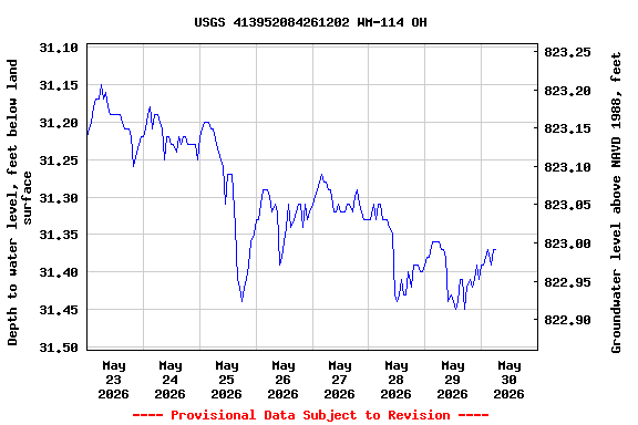 Graph of  Depth to water level, feet below land surface
