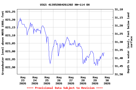 Graph of  Groundwater level above NAVD 1988, feet