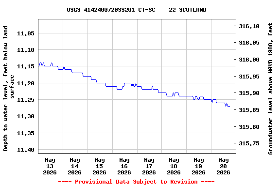Graph of  Depth to water level, feet below land surface