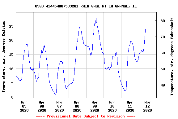 Graph of  Temperature, air, degrees Celsius