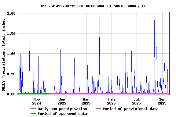 Graph of DAILY Precipitation, total, inches