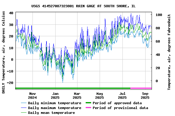 Graph of DAILY Temperature, air, degrees Celsius