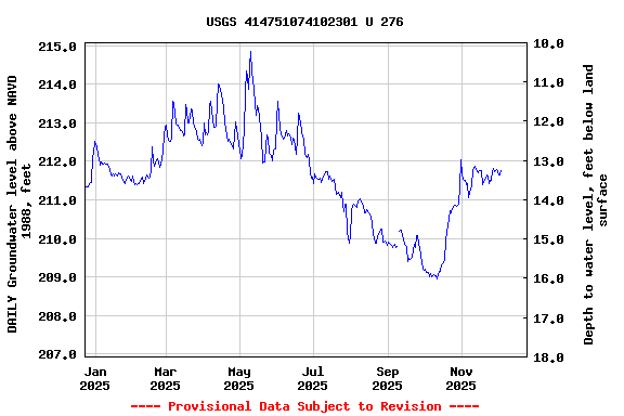 Graph of DAILY Groundwater level above NAVD 1988, feet