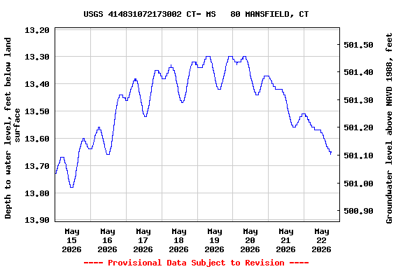 Graph of  Depth to water level, feet below land surface