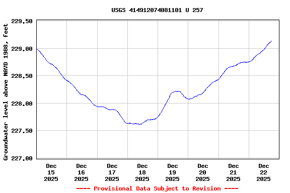 Graph of  Groundwater level above NAVD 1988, feet