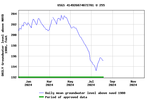 Graph of DAILY Groundwater level above NAVD 1988, feet