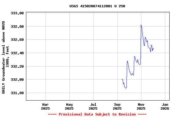 Graph of DAILY Groundwater level above NAVD 1988, feet