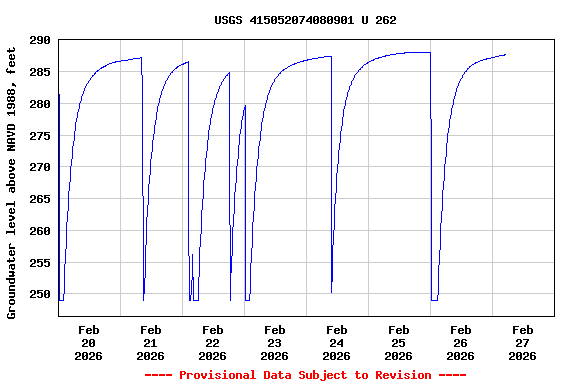 Graph of  Groundwater level above NAVD 1988, feet