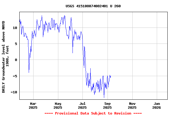 Graph of DAILY Groundwater level above NAVD 1988, feet
