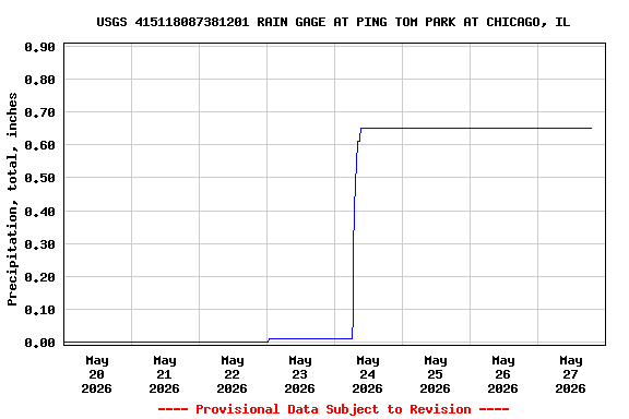 Graph of 