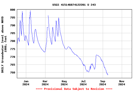 Graph of DAILY Groundwater level above NAVD 1988, feet