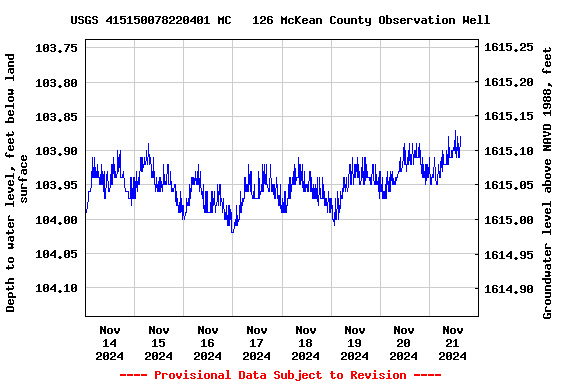 Graph of  Depth to water level, feet below land surface