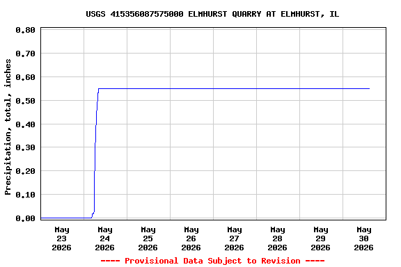 Graph of  Precipitation, total, inches