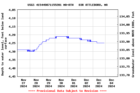 Graph of  Depth to water level, feet below land surface