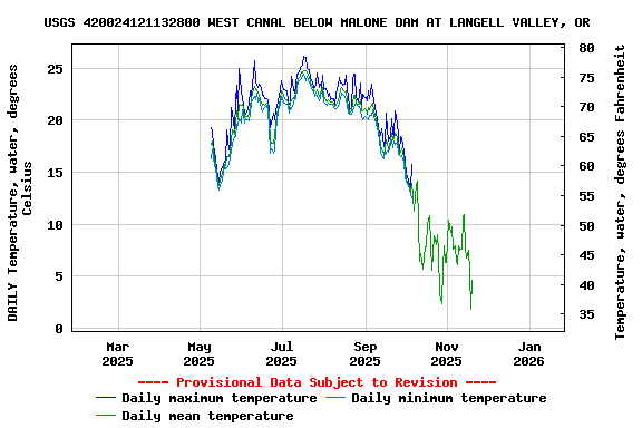 Graph of DAILY Temperature, water, degrees Celsius