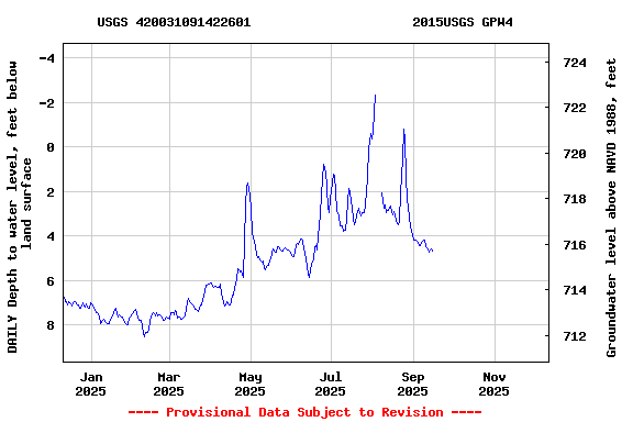 Graph of DAILY Depth to water level, feet below land surface