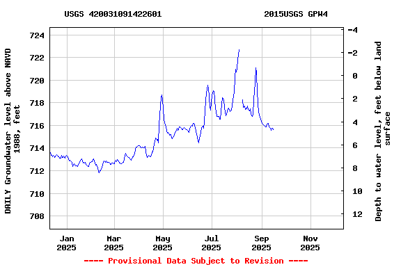 Graph of DAILY Groundwater level above NAVD 1988, feet