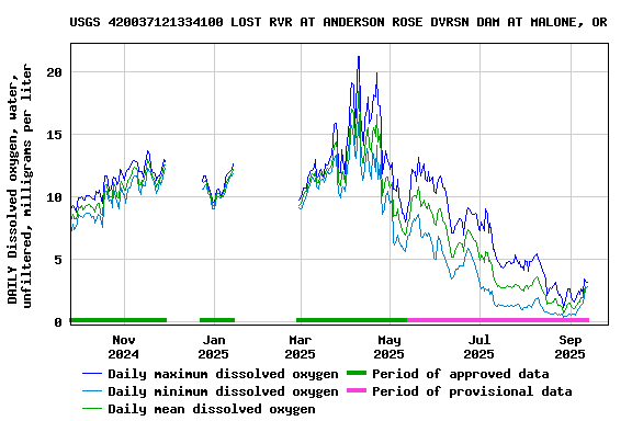 Graph of DAILY Dissolved oxygen, water, unfiltered, milligrams per liter