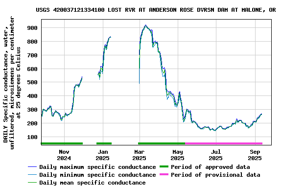 Graph of DAILY Specific conductance, water, unfiltered, microsiemens per centimeter at 25 degrees Celsius