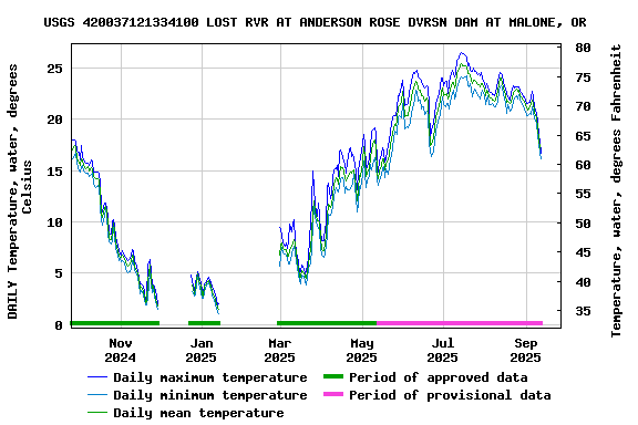 Graph of DAILY Temperature, water, degrees Celsius