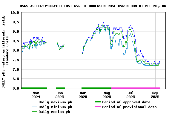 Graph of DAILY pH, water, unfiltered, field, standard units