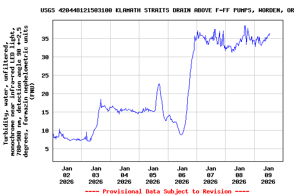 Graph of  Turbidity, water, unfiltered, monochrome near infra-red LED light, 780-900 nm, detection angle 90 +-2.5 degrees, formazin nephelometric units (FNU)