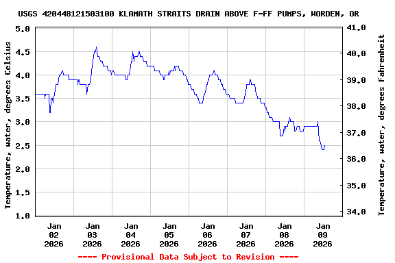Graph of  Temperature, water, degrees Celsius