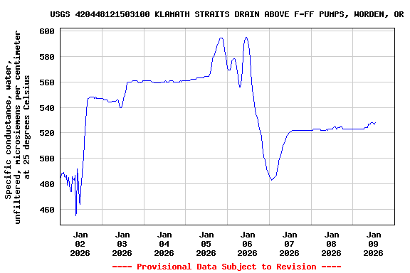 Graph of  Specific conductance, water, unfiltered, microsiemens per centimeter at 25 degrees Celsius
