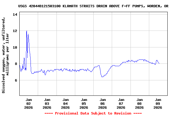 Graph of  Dissolved oxygen, water, unfiltered, milligrams per liter