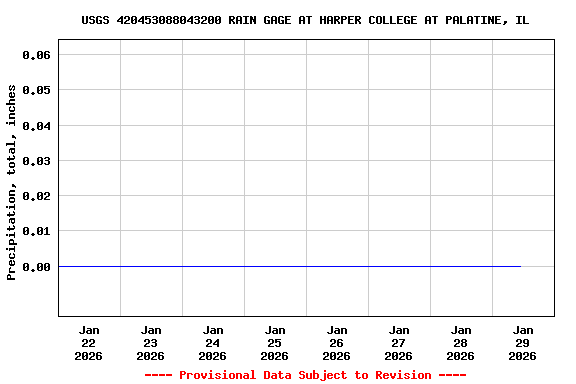 Graph of  Precipitation, total, inches