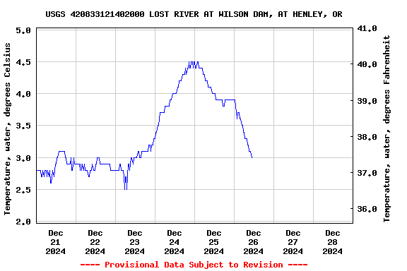 Graph of  Temperature, water, degrees Celsius