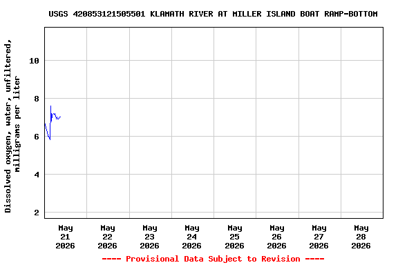 Graph of  Dissolved oxygen, water, unfiltered, milligrams per liter