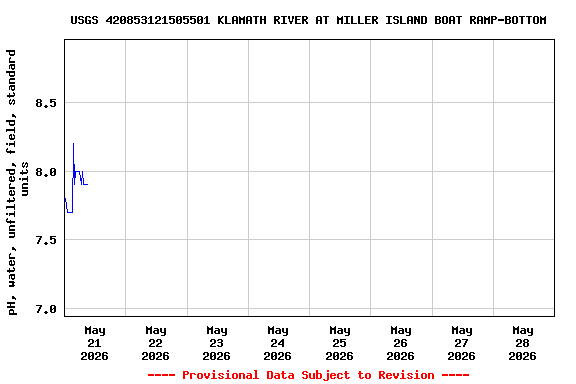 Graph of  pH, water, unfiltered, field, standard units