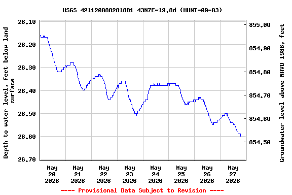 Graph of  Depth to water level, feet below land surface