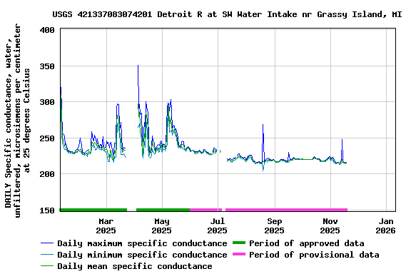 Graph of DAILY Specific conductance, water, unfiltered, microsiemens per centimeter at 25 degrees Celsius