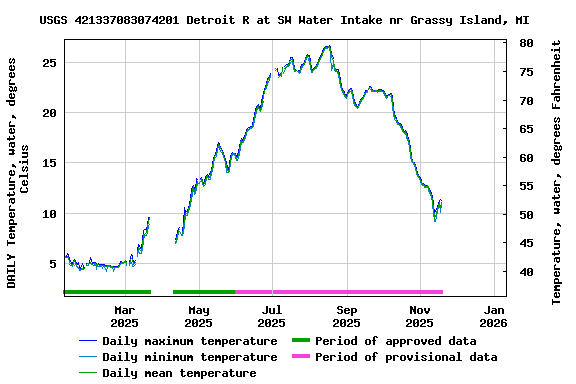 Graph of DAILY Temperature, water, degrees Celsius