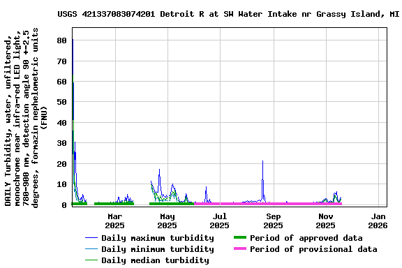 Graph of DAILY Turbidity, water, unfiltered, monochrome near infra-red LED light, 780-900 nm, detection angle 90 +-2.5 degrees, formazin nephelometric units (FNU)