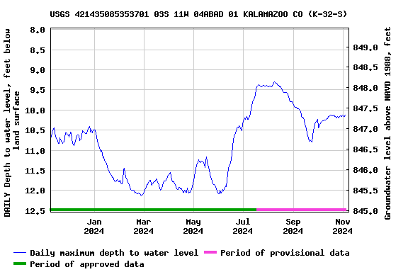 Graph of DAILY Depth to water level, feet below land surface