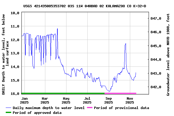 Graph of DAILY Depth to water level, feet below land surface