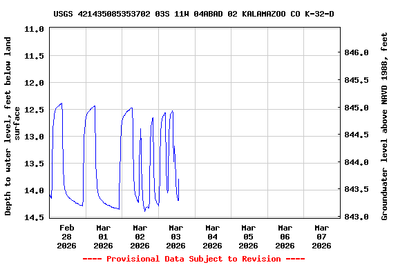 Graph of  Depth to water level, feet below land surface