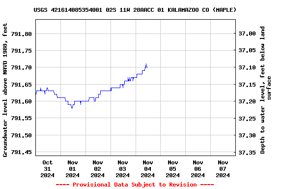 Graph of  Groundwater level above NAVD 1988, feet