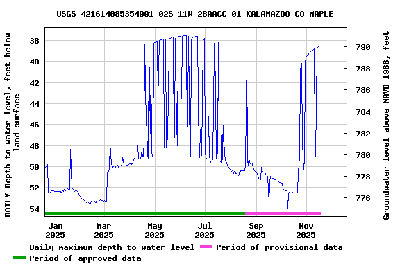 Graph of DAILY Depth to water level, feet below land surface