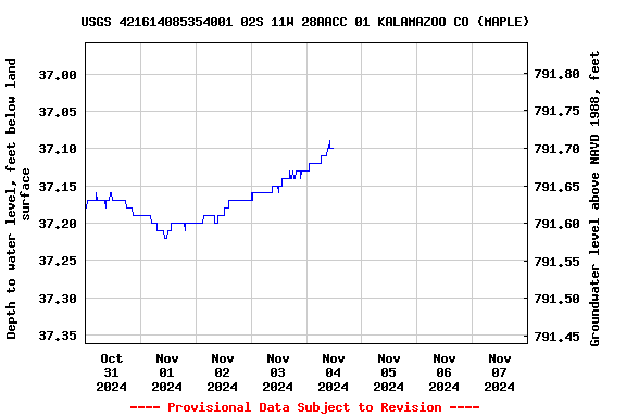 Graph of  Depth to water level, feet below land surface