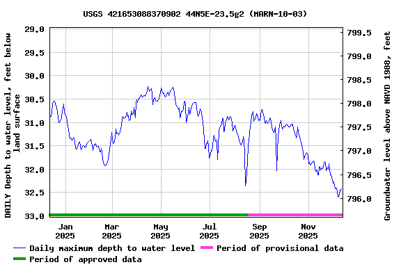 Graph of DAILY Depth to water level, feet below land surface